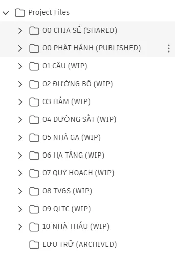 HÌNH SS-03B — Ví dụ CÁC cấu trúc folder cấp cao