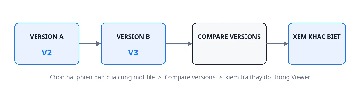HÌNH SS-11 — Compare versions: chọn hai phiên bản và xem khác biệt