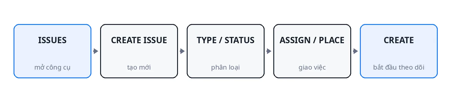 HÌNH SS-21 — Quy trình tạo một Issue