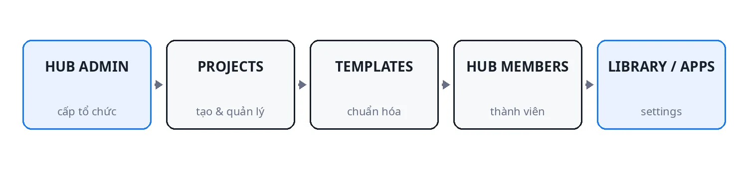 HÌNH SS-20 — Phạm vi chính của Hub Admin