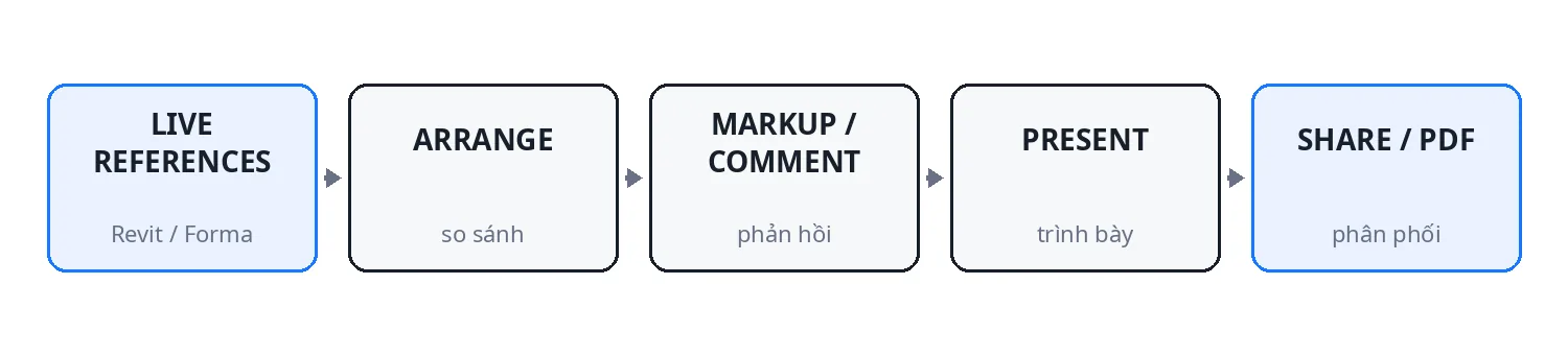 HÌNH SS-24 — Workflow điển hình với Forma Board